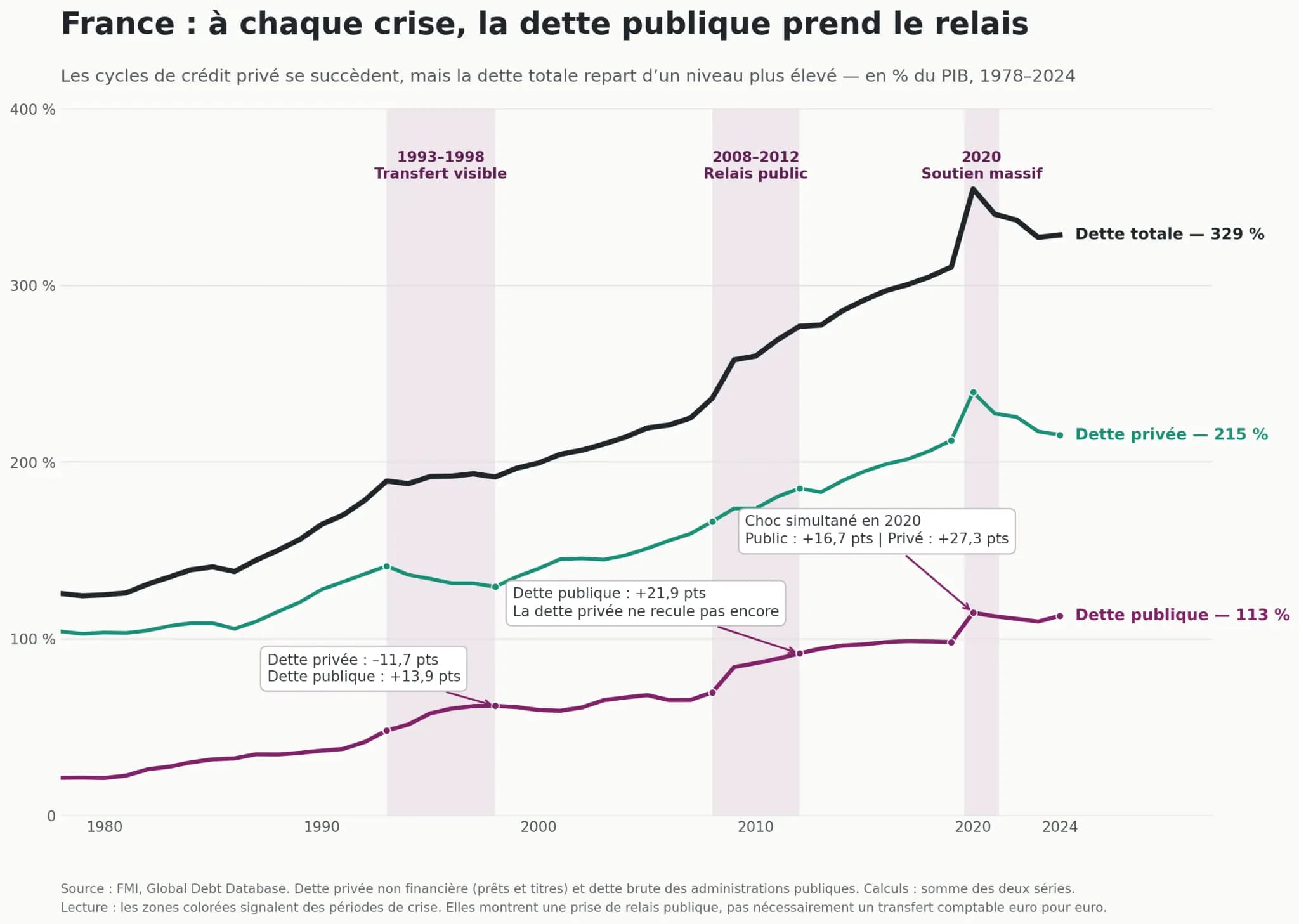 Graphique : dettes publique, privée et totale de la France en % du PIB, 1978-2024. La dette totale passe d’environ 125 % à 329 %, avec trois paliers lors des crises de 1993-1998, 2008-2012 et 2020.